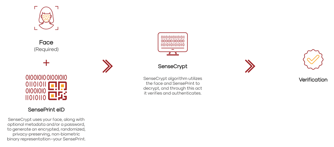 SenseCrypt eID - How it Works