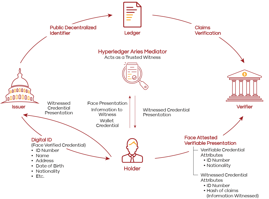 SenseCrypt SSI Solution Architecture