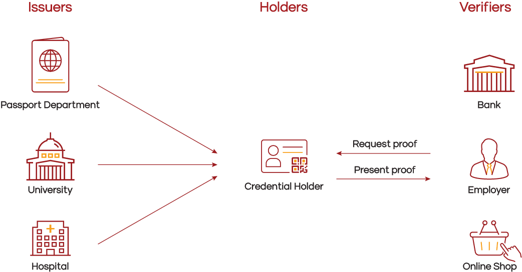 SenseCrypt SSI Architecture
