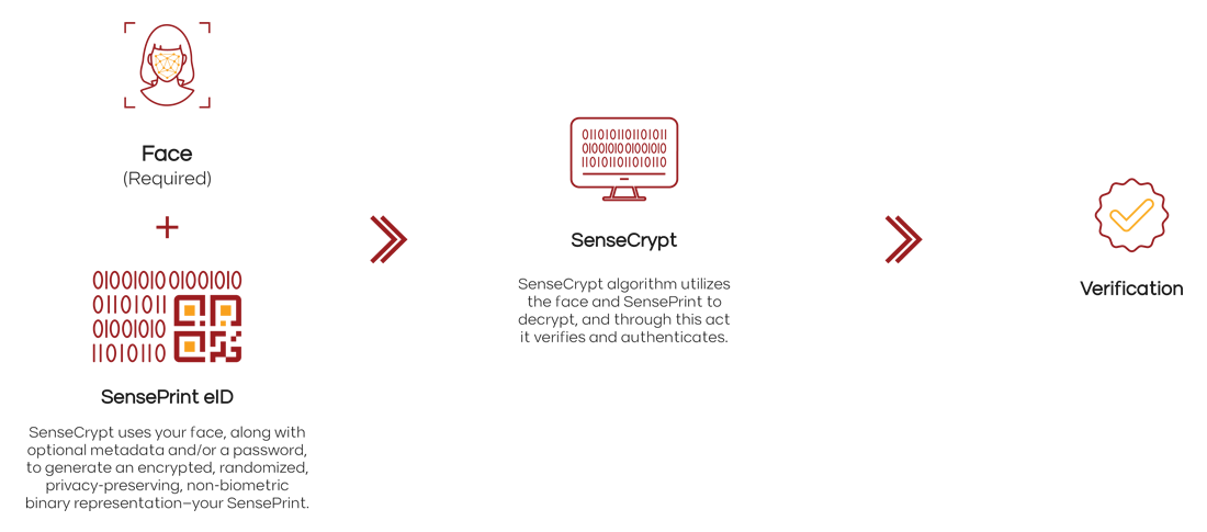 Flowchart illustrating three steps: 1. Preparation with a cropped face icon and text on privacy-preserving biometric authentication. 2. Completion with a computer icon and PKI text. 3. Verification featuring a checkmark badge and text. Each step is linked by an arrow, ensuring clarity.