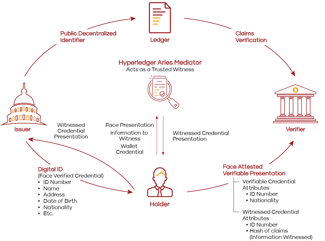 Flowchart illustrating a digital identity system using Hyperledger Aries, highlighting secure identity verification. Includes Issuer, Holder, Verifier, and Ledger elements, with components like Digital ID and Privacy-preserving biometric authentication. Arrows demonstrate data flow.