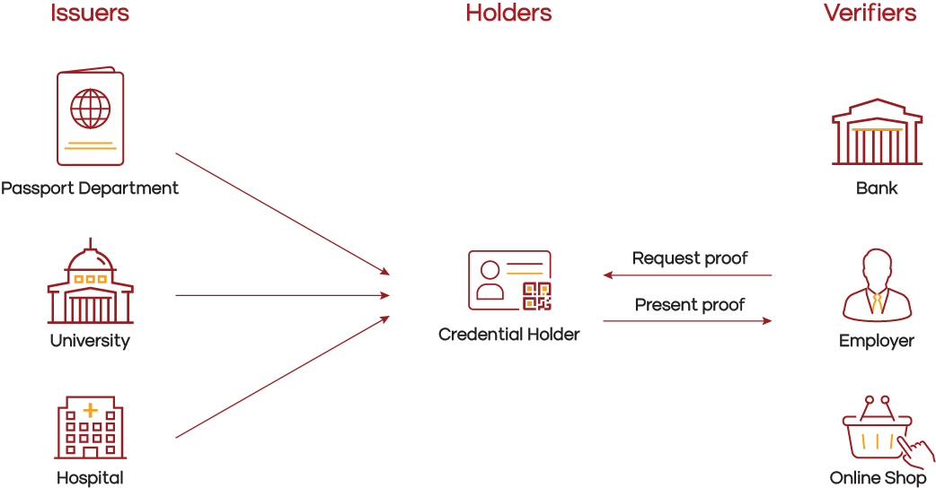 Flowchart illustrating a digital credential system with privacy-preserving biometric authentication. Issuers (Passport Department, University, Hospital) provide credentials to a Holder. The Holder presents proofs to Verifiers (Bank, Employer, Online Shop) upon request.